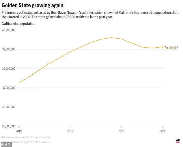 California grew by about 67,000 people last year, its first increase since 2019