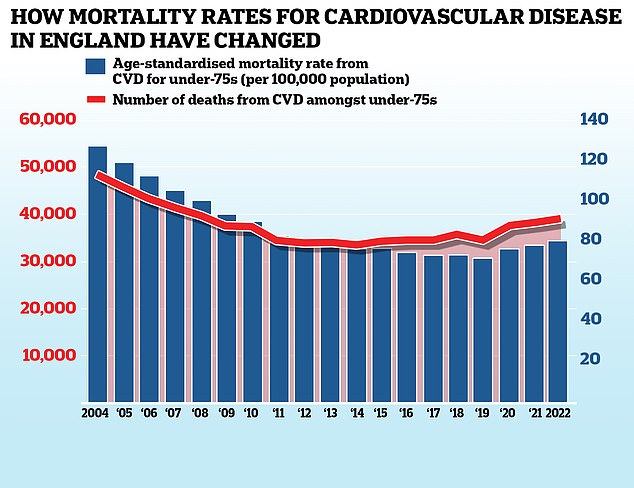 This graph shows the mortality rate from cardiovascular disease in those under 75 years of age in England (blue bars), which is the number of deaths per 100,000 people, as well as the total number of deaths (red line).  Medical advances and advanced screening techniques have helped reduce these numbers since 2004, but progress began to stall in the early 2010s before reversing in recent years of data.