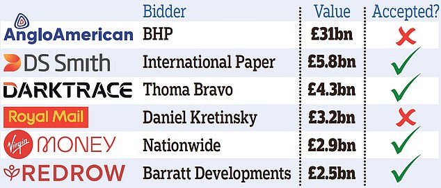 1714600085 713 80bn takeover fuels frenzy as bids soar for UK companies