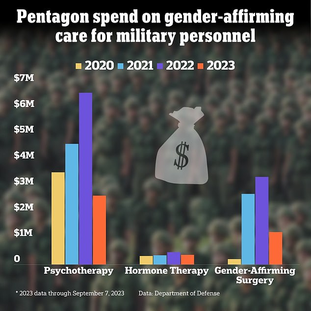Since 2020, $17.5 million has been spent on psychotherapy, $1.5 million on hormone therapy and $7.6 million on gender-affirming surgeries, according to Department of Defense data provided to DailyMail.com.