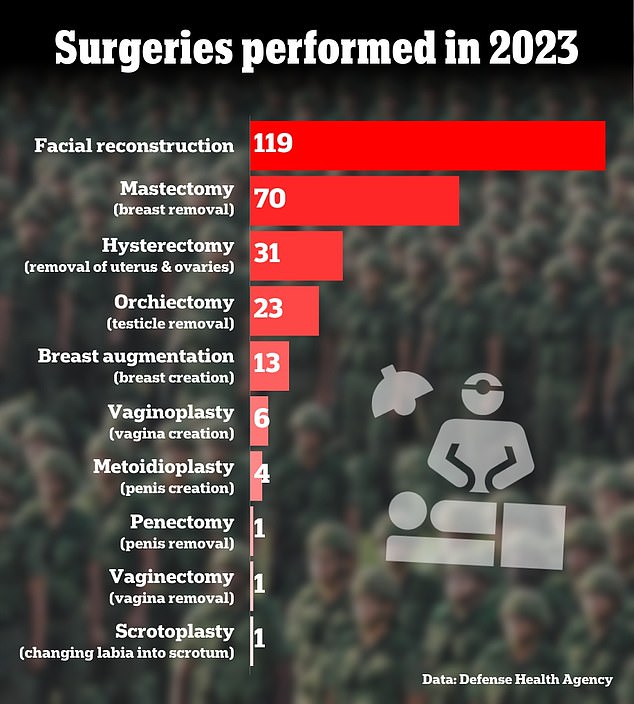 According to the Defense Health Agency, the surgeries were performed at military health facilities and included removal of breasts or testicles, hysterectomies and labiaplasty (creation or reshaping of flesh around the vagina).