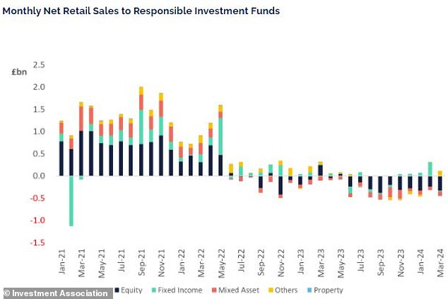 In decline: AI graph shows monthly net retail sales to responsible investment funds