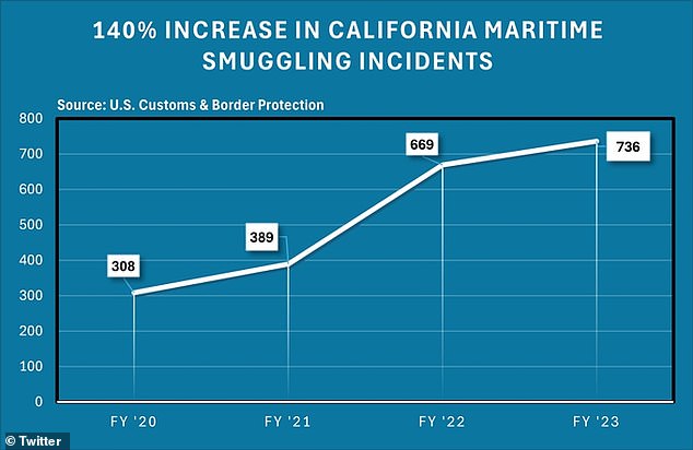 Orange County Sheriff Don Barnes pointed to figures showing maritime smuggling incidents in California rose steadily from 308 in 2020 to 736 last year.