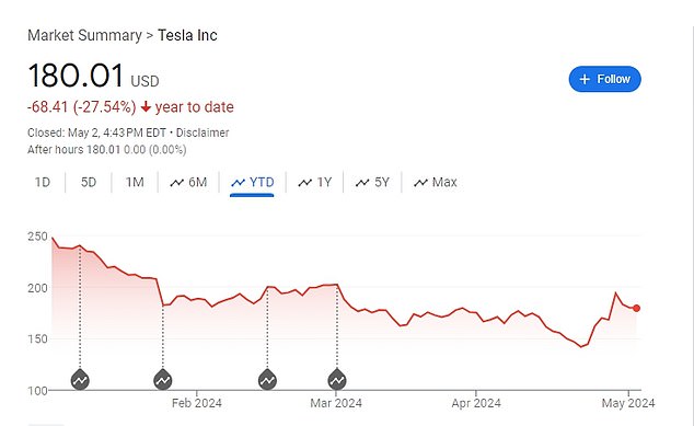 Tesla stock has plummeted since early 2024. The stock's all-time high was nearly $410 in November 2021.