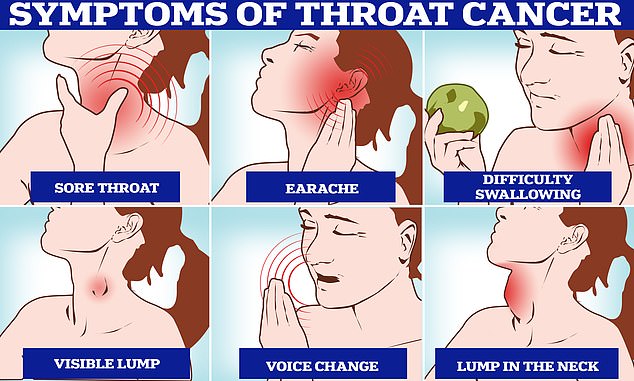 One of the most common symptoms of throat cancer is a persistent or worsening sore throat.  Patients may also experience ear pain due to the connections between the nerves from the throat to the ear.  Difficulty swallowing, a visible lump, a change in voice, or a lump in the neck are also signs of the disease.