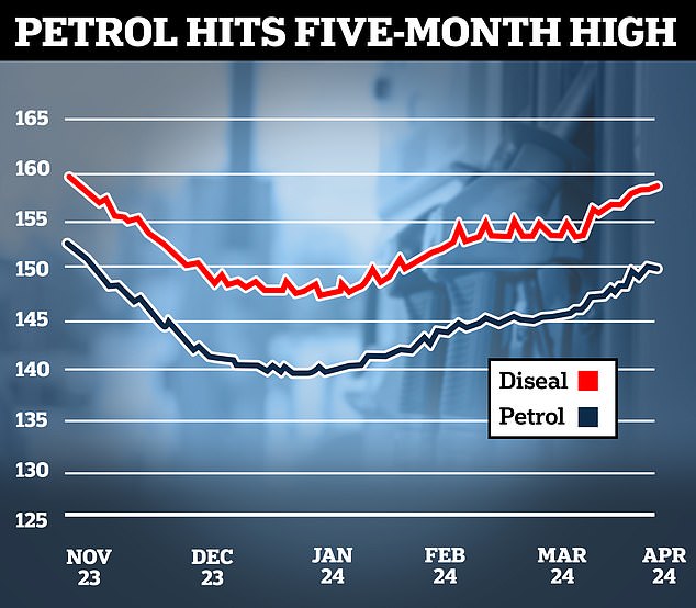 1714961193 466 Diesel consumption falls by almost a billion liters in a