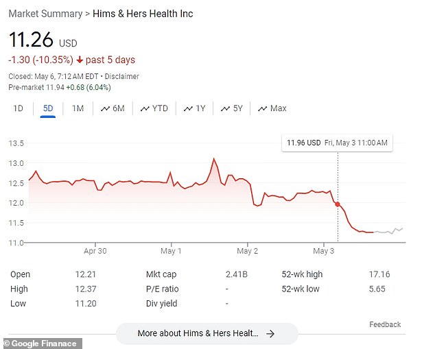 The 10 percent decline in price comes amid a 14 percent downward trend since May 1, when its price was $13.10.