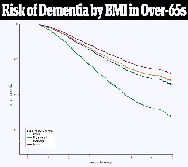 The graph shows that obese people appear to have a survival advantage over normal and underweight people (courtesy of JAMA Neurology)