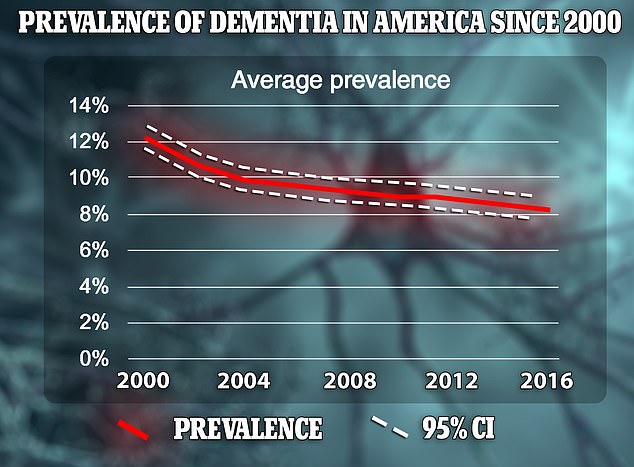 The above shows the prevalence of dementia (proportion of people who have dementia) by year from 2000 to 2016. It reveals a gradual decline in rates.