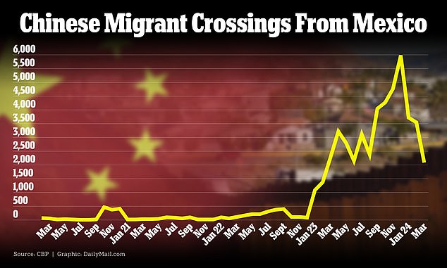 More than 24,000 Chinese immigrants crossed US borders illegally in fiscal year 2023, compared to about 2,000 in 2022 and just 342 in 2021.