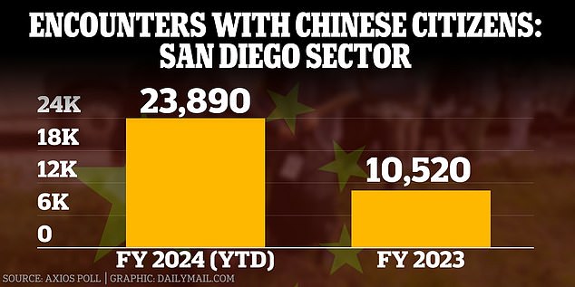 1715025067 848 Chinese migrants use Mexican IDs to facilitate passage into the