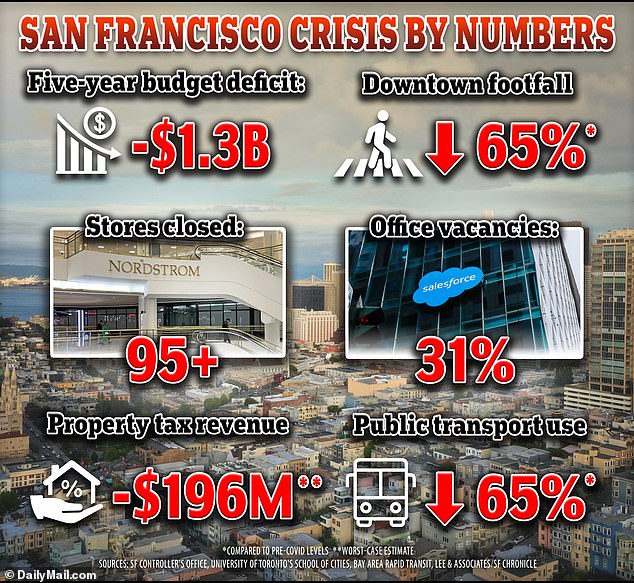 San Francisco is reeling from rising crime, the emptying of the city center and the movement of residents to safer, cheaper areas.