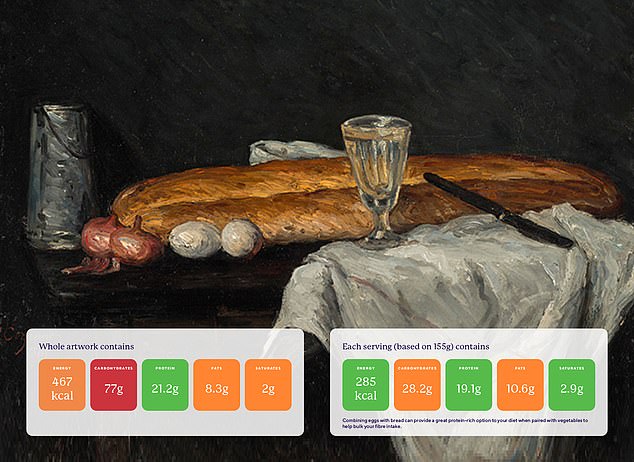 Paul Cezanne - Bread and Eggs: 467 Kcal / Carbohydrates 77g / Proteins 21.2g / Fats 8.3g / Saturated 2.g. Nutritionist Tip: 'A staple for many of us, combining eggs with bread can provide a great protein-rich option for your diet. Combining the recommended serving of ½ a stick and a couple of eggs along with some roasted tomatoes, mushrooms, and spinach can help increase your fiber and phytonutrient intake and help you feel fuller longer.