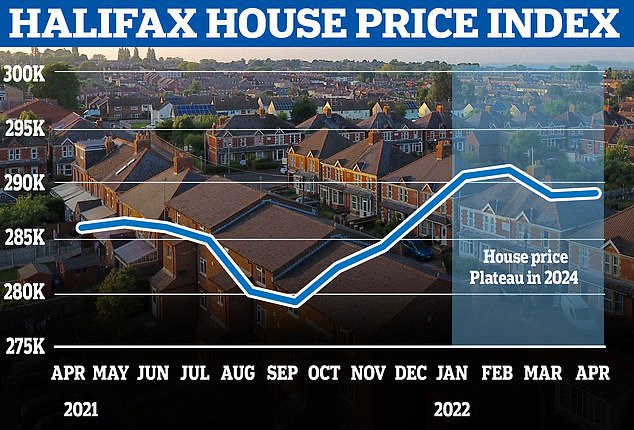 The average property now costs £288,949, compared to £287,244 at the start of the year.