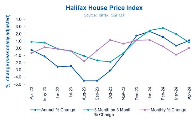 The reality is that average house prices have largely stabilized by early 2024.