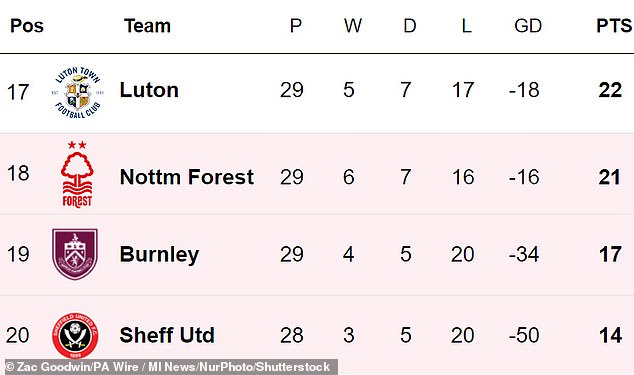 The four-point deduction put them in the relegation zone below Luton (table of 18 March)