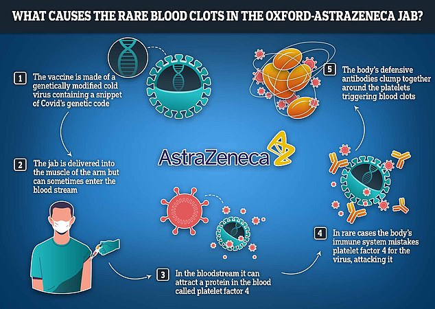 Researchers believe this rare side effect is because the modified cold virus hiding in the injection has an adverse effect on platelets in the blood, causing them to clot.