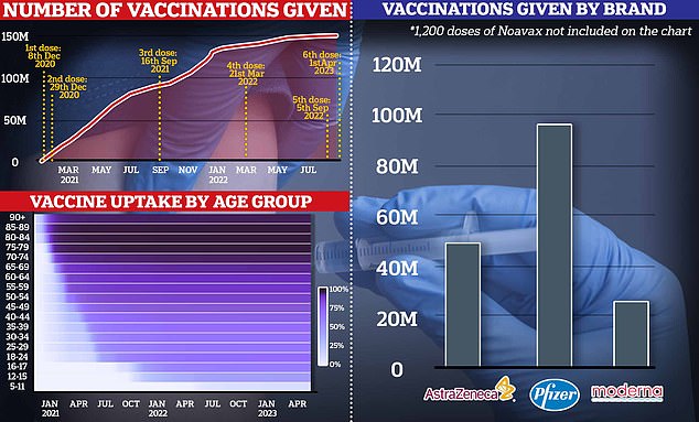 The graph shows the cumulative number of Covid jabs administered in the UK since the pandemic began, the percentage of each age group who have received a jab (bottom left) and the number of each brand of Covid vaccine administered.