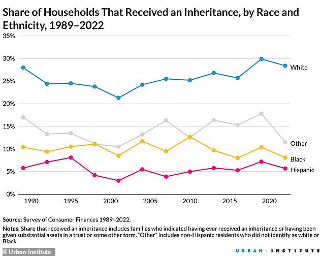 Things like inheritances were also notably less common in black and Hispanic families, the Fed discerned, a reality that, like the other trends, has been present for decades.