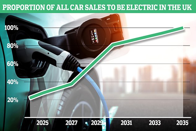 The ZEV mandate is designed to force automakers to sell increasing volumes of electric vehicles by 2035.