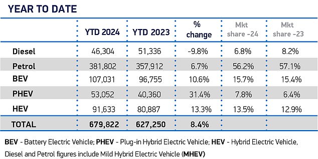 These official SMMT registration figures, up to the end of April, show that just 15.7% of all new car sales in the UK so far in 2024 are electric vehicles, well below the mandatory 22% requirement. for ZEV.