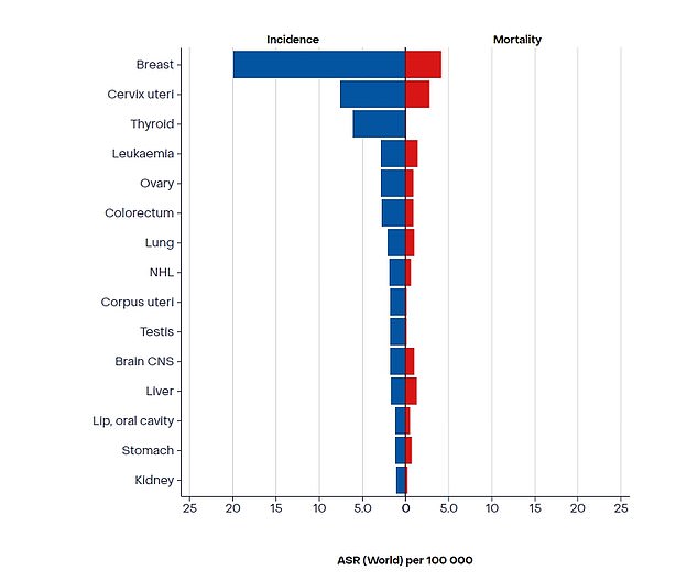 The above shows the most common cancers and their mortality rates in all countries in the world.