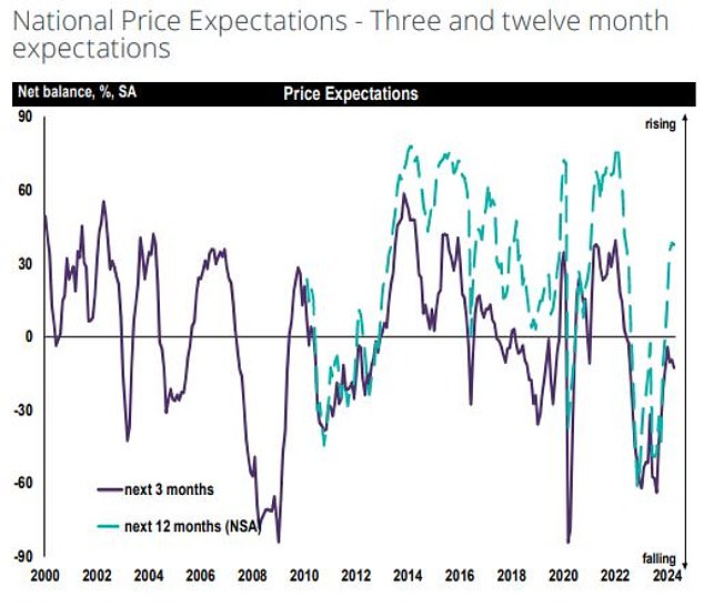 Prices will rise around this time next year: the general sentiment of Rics members points to a more positive outlook for the next twelve months