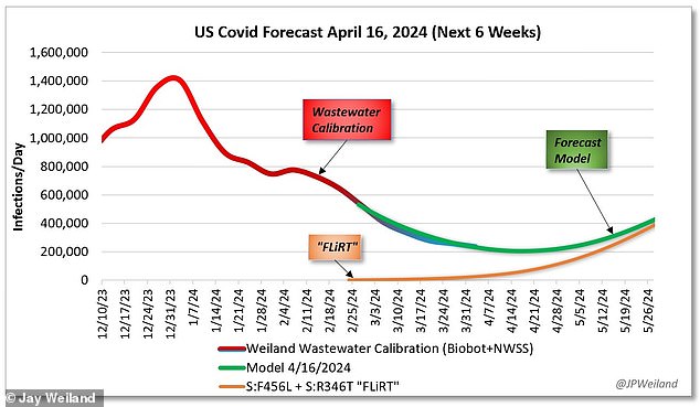 Data scientist Jay Weiland, who has a reputation for accurately predicting Covid trends, created a worrying graph that extrapolates where KP.2 and KP.1.1 could be headed based on wastewater data. His model predicts that cases could start rising again in late May.