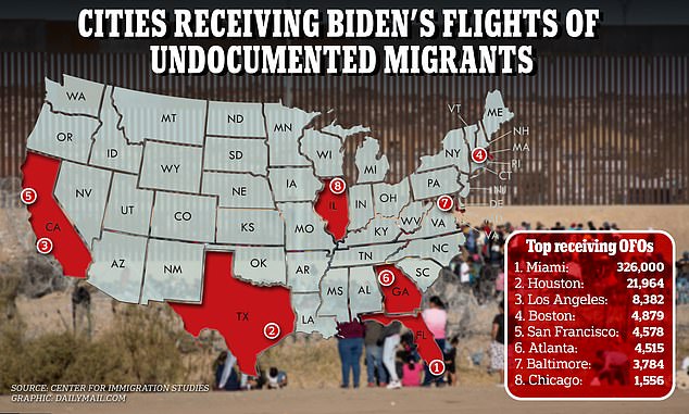 An analysis last month revealed the US cities where arrivals under President Joe Biden's program transport up to 30,000 undocumented immigrants each month to be released into the US.