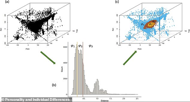 Shown are 3D maps of a participant's head position over the course of an entire video recording. Each dot represents the position of the participant's head in a single frame of the video.