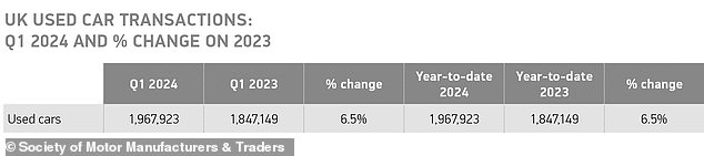 1715270011 978 Used car sales hit five year high as new engine supply