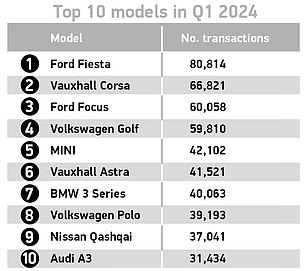 Ford's Fiesta is the most purchased second-hand car in Great Britain in the first months of 2024