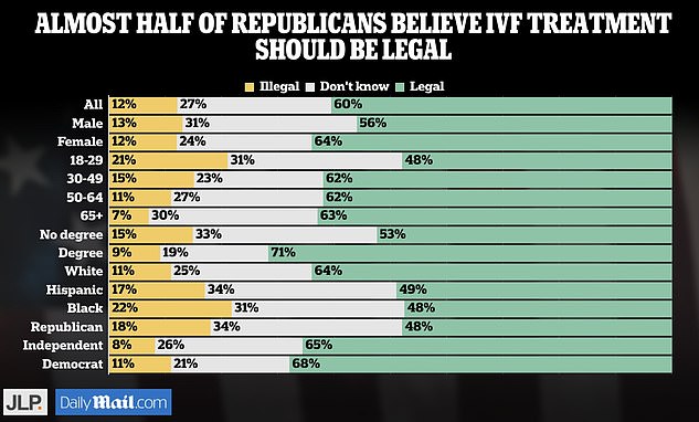 In an exclusive poll conducted by DailyMail.com in March, 60 percent of Americans of all ages said the treatment should remain legal, while only 12 percent said it should be illegal, according to the survey of 1,000 voters.