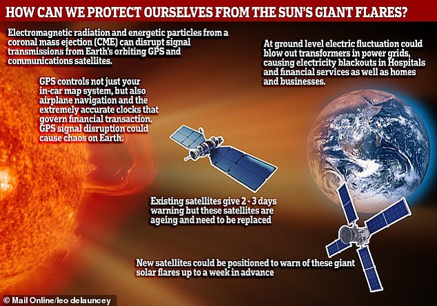 Solar flares can damage satellites and have a huge financial cost. Charged particles can also threaten airlines by altering the Earth's magnetic field.