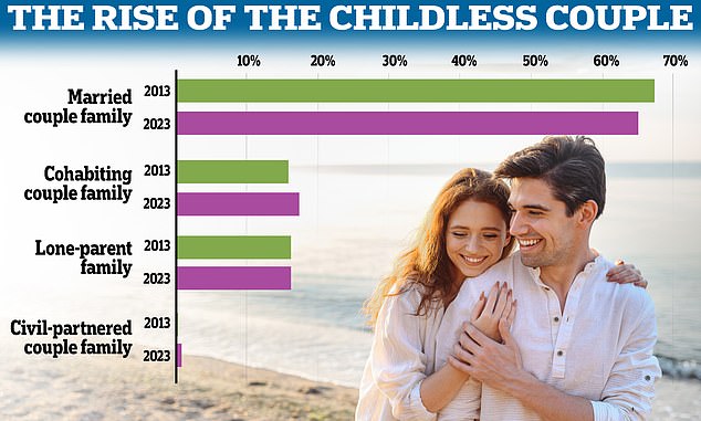 ONS data shows that married couples remain the most common family type in the UK in the decade since 2013.