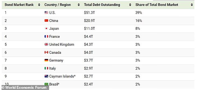 The United States represents by far the largest bond market in the world.