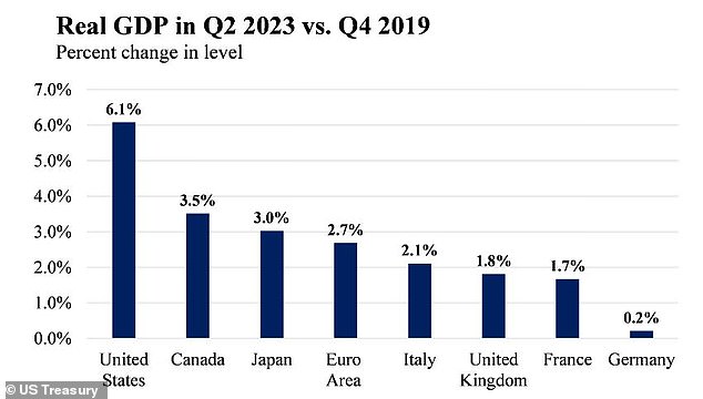 The US economy has recovered strongly from Covid-19