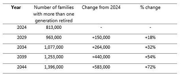 Source: St James's Place analysis based on ONS data