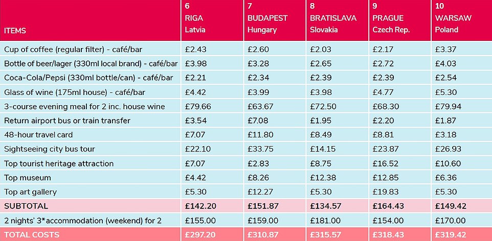 Above is the ranking of the ten cheapest European holiday destinations, which shows that the cost of coffee in Vilnius is only £1.82