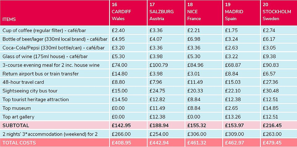 The compared basket includes a three-course meal for two, a glass of wine and top museums.