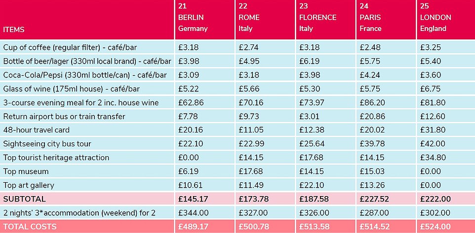 Prices in London have fallen 6.5 per cent since last year, putting it at 25th on the list.