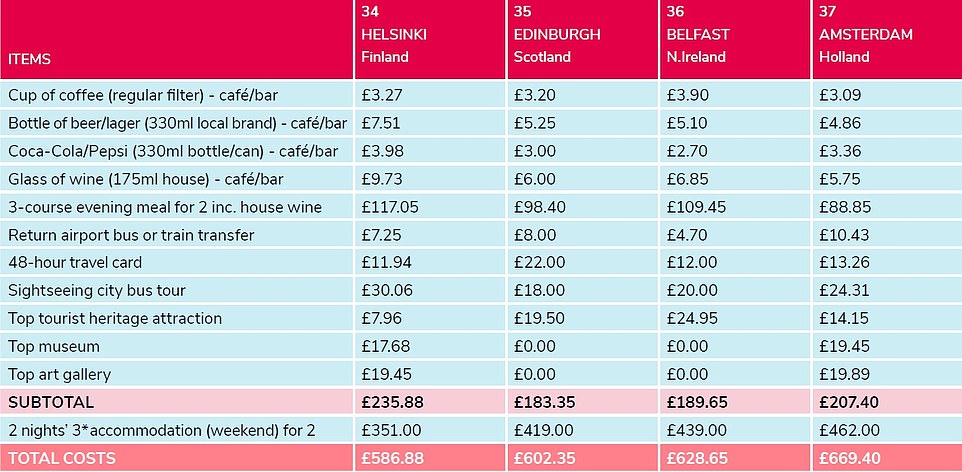 This year, the barometer confirms that prices have fallen in 21 of the cities surveyed