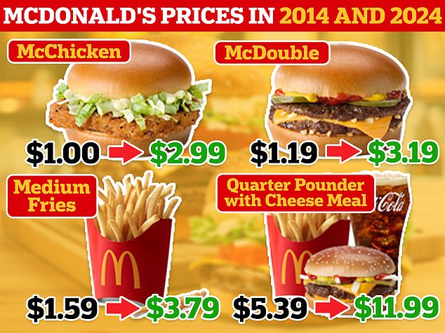 Over the past decade, the average cost of a variety of typical McDonald's menu items has doubled. The photo shows the items that have increased the most in price.