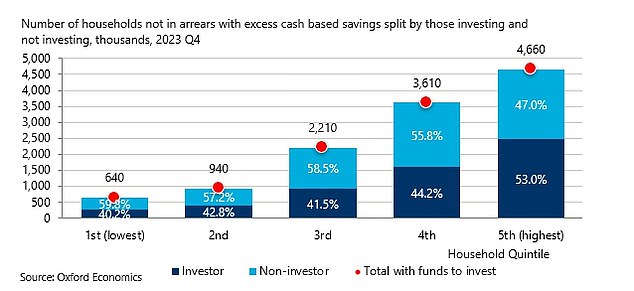 1715406115 453 Households with emergency savings have increased substantially in recent years