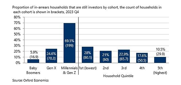 A higher proportion of younger and lower-income households that are in arrears are still investing compared to their older counterparts.