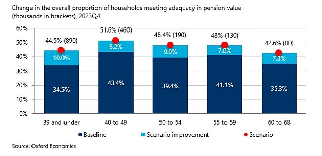 Households with excess savings could put this money towards their pension, with only one in seven households on track to have enough for a comfortable retirement.