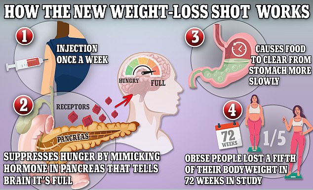 Semaglutide injections work by causing the body to produce a hormone called glucagon-like peptide 1 that is released naturally from the intestines after meals.