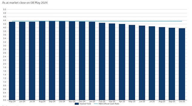 The futures market has already ruled out a rate cut in 2024, but considers a rate cut in May 2025 possible, as long as the budget does not generate inflationary pressures.