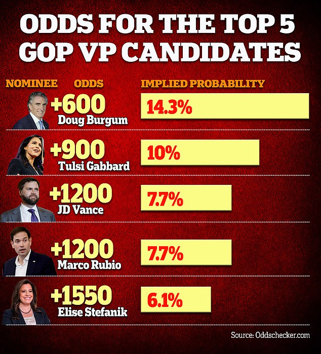 As of Sunday morning, North Dakota Gov. Doug Burgum was oddsmakers' No. 1 pick for former President Donald Trump's vice president, followed by former Rep. Tulsi Gabbard, Ohio Senator JD Vance, Florida Senator Marco Rubio and New York Representative Elise Stefanik