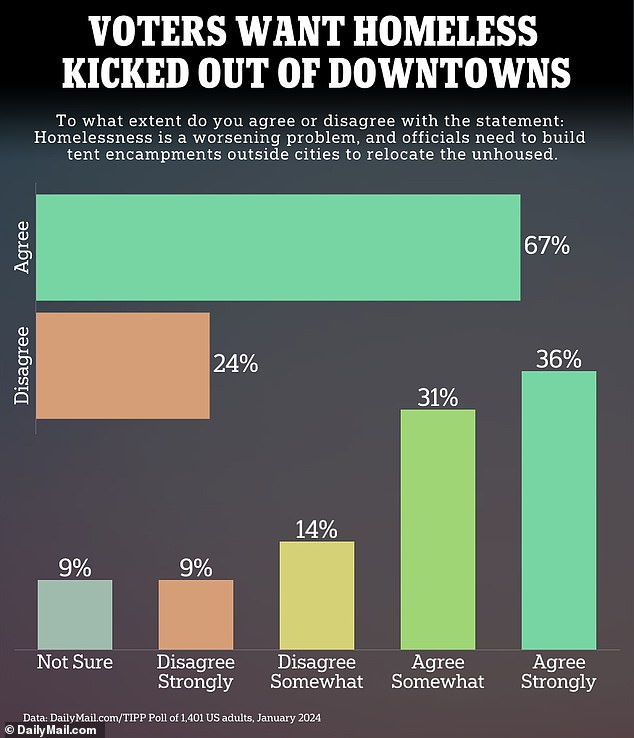 More than two-thirds of Americans say homelessness, which increased 12 percent last year, is out of control.